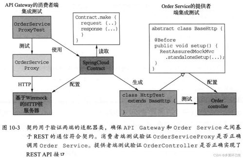 微服务架构设计模式 读书笔记 第10章 微服务架构中的测试策略 下